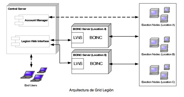 Arquitectura Grid Legión